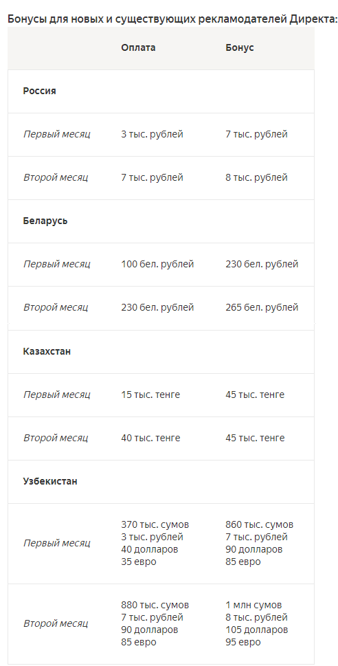 Яндекс расширил программу поддержки малого и среднего бизнеса и смягчил условия получения бонусов в Директе